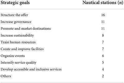 Portugal nautical stations: Strategic alliances for sport tourism and environmental sustainability